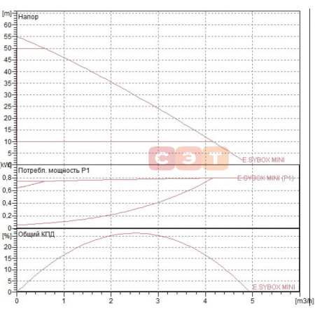 Насосная станция DAB E.sybox MINI 3 GAS Насосная станция DAB E.sybox MINI 3 GAS