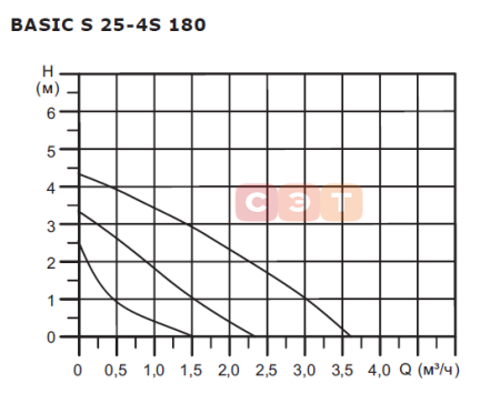 Циркуляционный насос  (с «мокрым» ротором) BASIC S 25-4S 180 1x230V Shinhoo