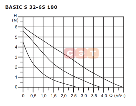 Циркуляционный насос  (с «мокрым» ротором) BASIC S 32-6S 180 1x230V Shinhoo