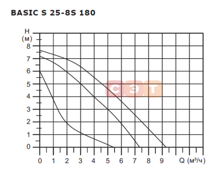 Циркуляционный насос  (с «мокрым» ротором) BASIC S 25-8S 180 1x230V Shinhoo